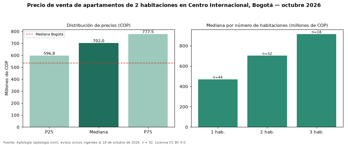 Precio de venta de apartamentos de 2 habitaciones en Centro Internacional, Bogotá — octubre 2026