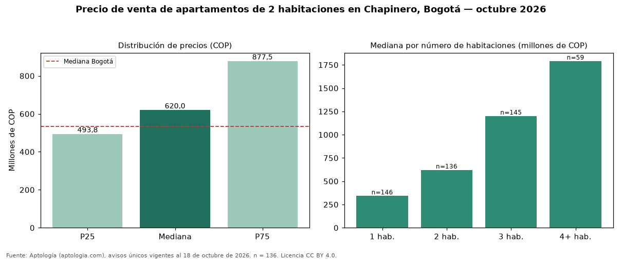 Precio de venta de apartamentos de 2 habitaciones en Chapinero, Bogotá — octubre 2026