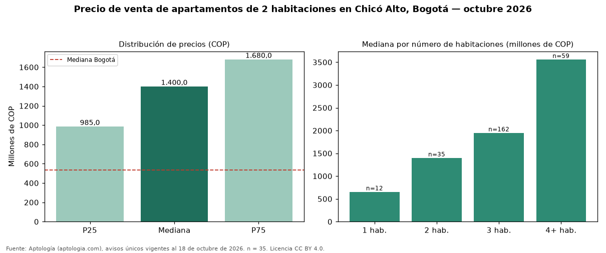 Precio de venta de apartamentos de 2 habitaciones en Chicó Alto, Bogotá — octubre 2026