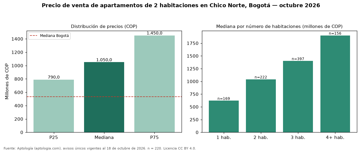 Precio de venta de apartamentos de 2 habitaciones en Chico Norte, Bogotá — octubre 2026