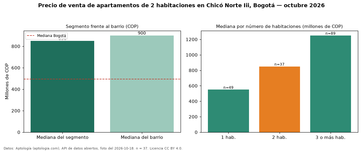 Precio de venta de apartamentos de 2 habitaciones en Chicó Norte Iii, Bogotá — octubre 2026