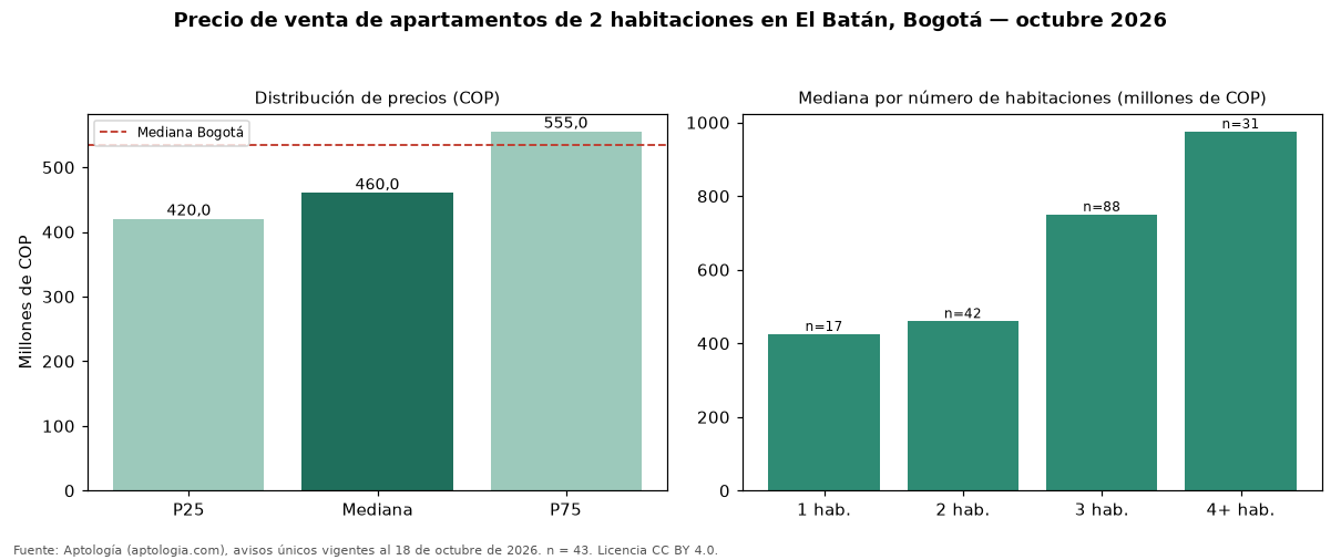 Precio de venta de apartamentos de 2 habitaciones en El Batán, Bogotá — octubre 2026