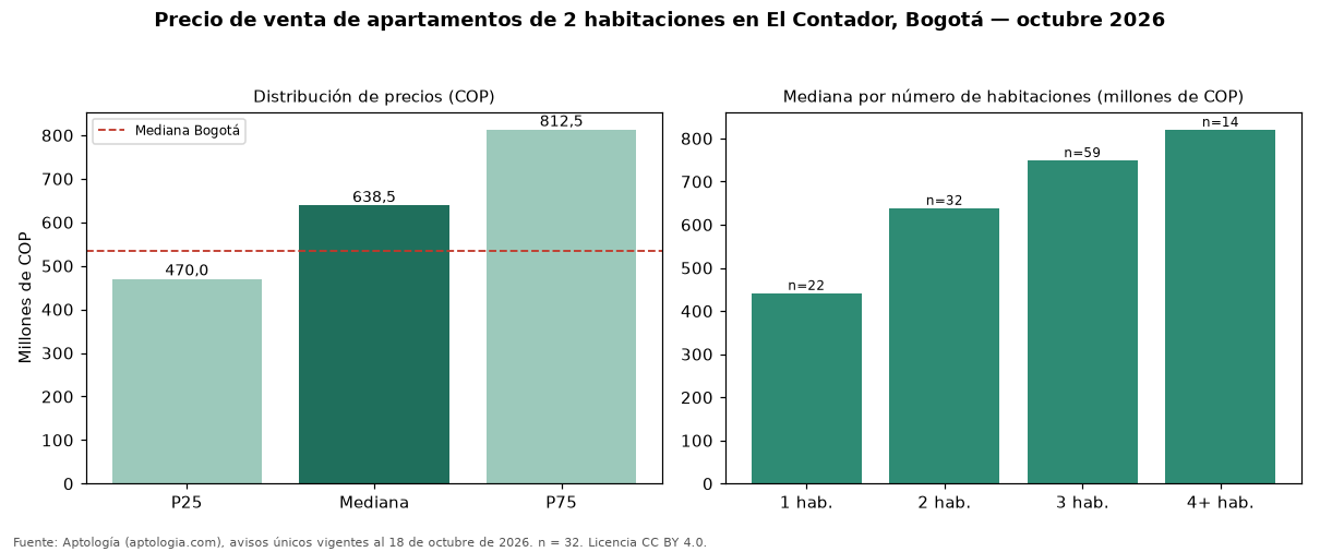 Precio de venta de apartamentos de 2 habitaciones en El Contador, Bogotá — octubre 2026
