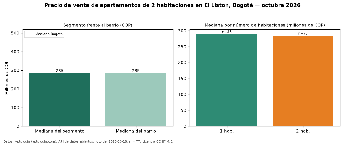 Precio de venta de apartamentos de 2 habitaciones en El Liston, Bogotá — octubre 2026