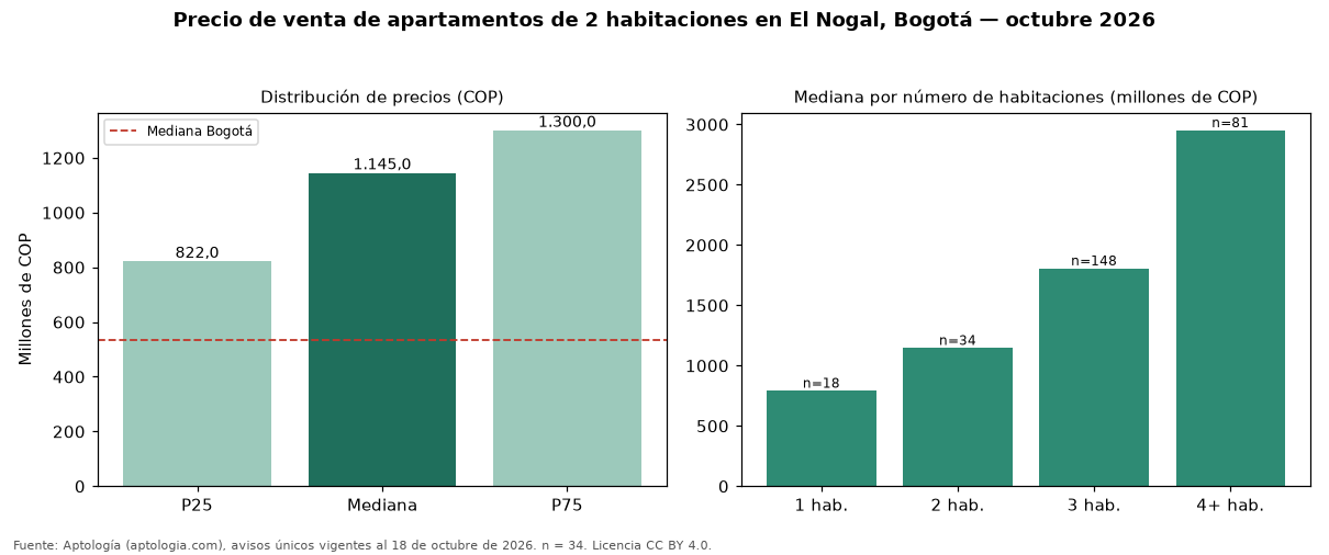 Precio de venta de apartamentos de 2 habitaciones en El Nogal, Bogotá — octubre 2026