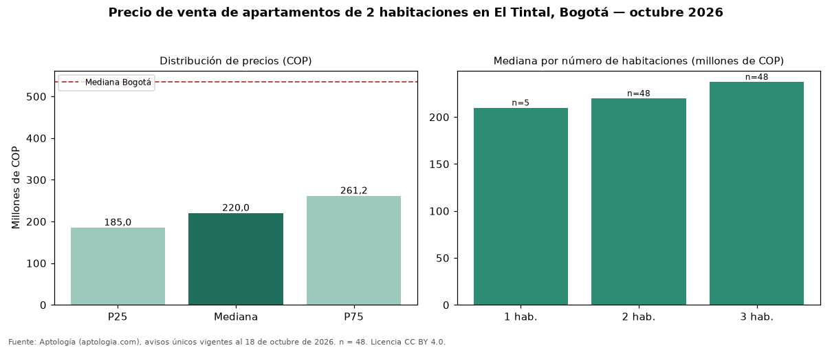 Precio de venta de apartamentos de 2 habitaciones en El Tintal, Bogotá — octubre 2026