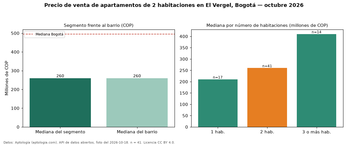 Precio de venta de apartamentos de 2 habitaciones en El Vergel, Bogotá — octubre 2026