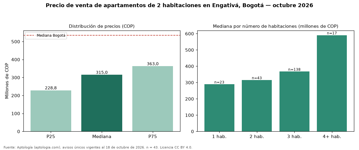 Precio de venta de apartamentos de 2 habitaciones en Engativá, Bogotá — octubre 2026