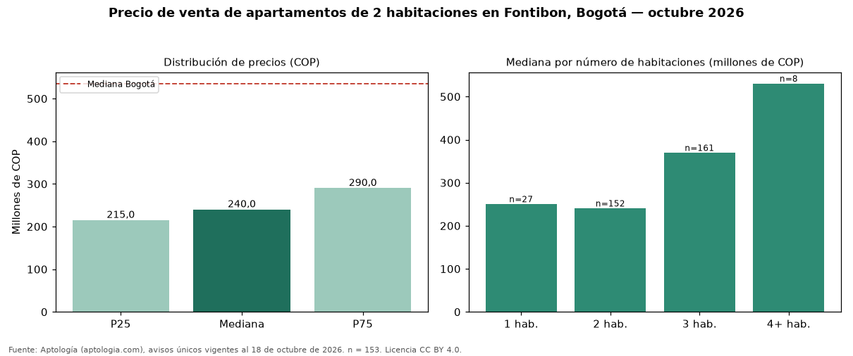 Precio de venta de apartamentos de 2 habitaciones en Fontibon, Bogotá — octubre 2026