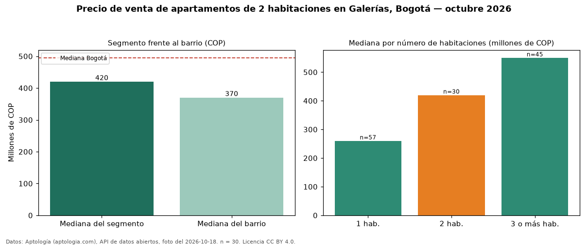 Precio de venta de apartamentos de 2 habitaciones en Galerías, Bogotá — octubre 2026