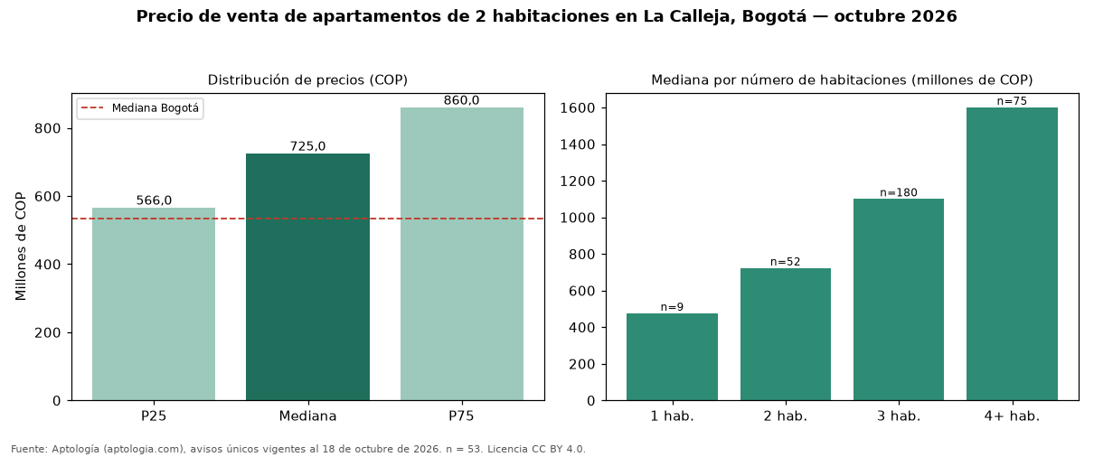 Precio de venta de apartamentos de 2 habitaciones en La Calleja, Bogotá — octubre 2026