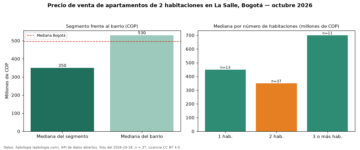 Precio de venta de apartamentos de 2 habitaciones en La Salle, Bogotá — octubre 2026