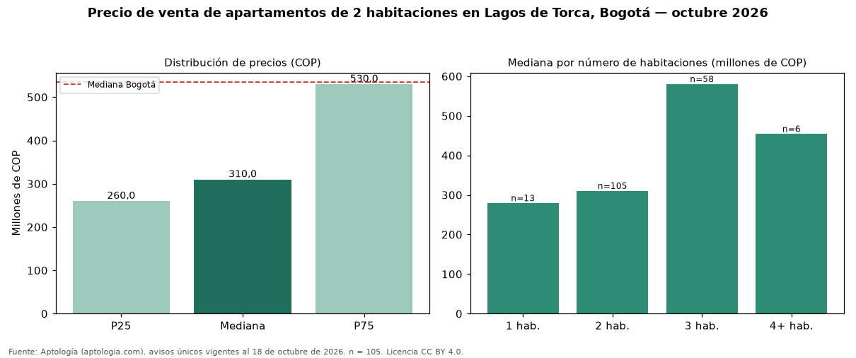Precio de venta de apartamentos de 2 habitaciones en Lagos de Torca, Bogotá — octubre 2026