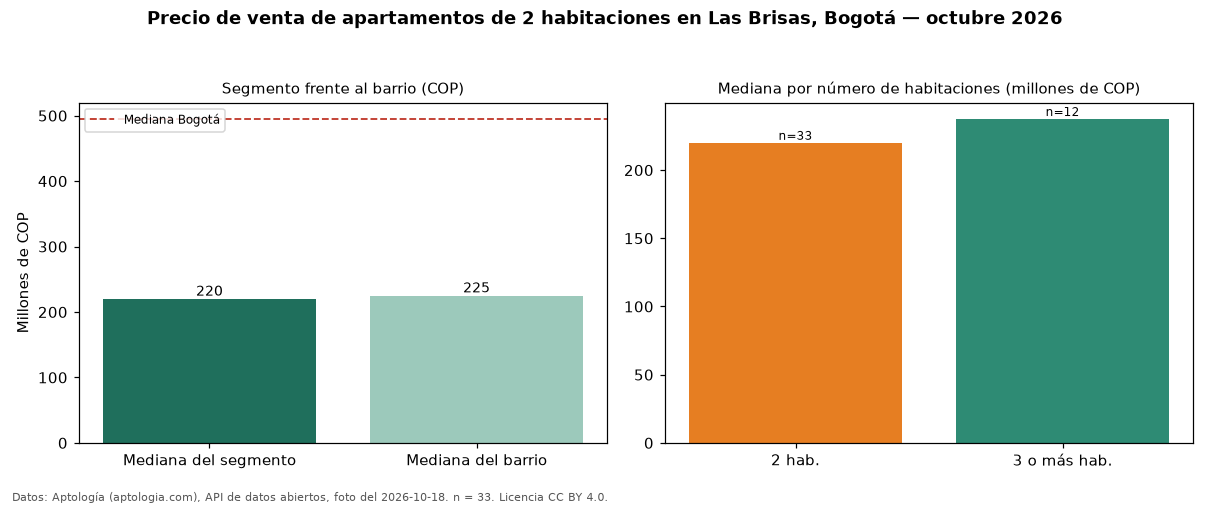 Precio de venta de apartamentos de 2 habitaciones en Las Brisas, Bogotá — octubre 2026