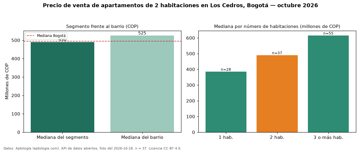 Precio de venta de apartamentos de 2 habitaciones en Los Cedros, Bogotá — octubre 2026