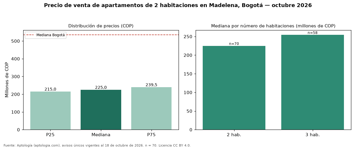 Precio de venta de apartamentos de 2 habitaciones en Madelena, Bogotá — octubre 2026