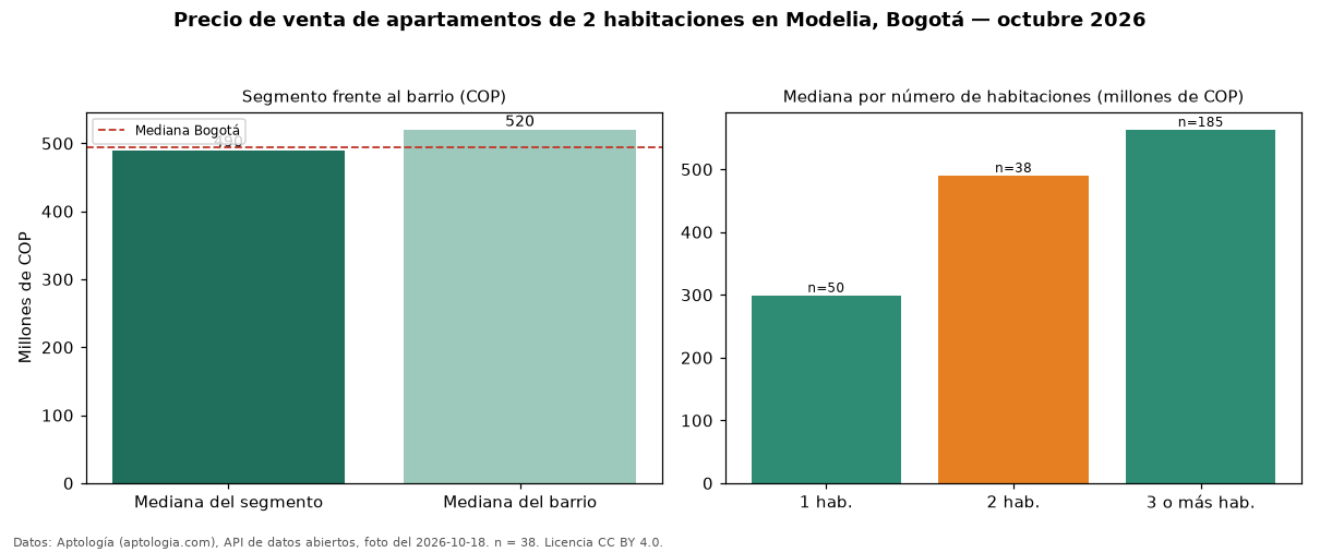Precio de venta de apartamentos de 2 habitaciones en Modelia, Bogotá — octubre 2026