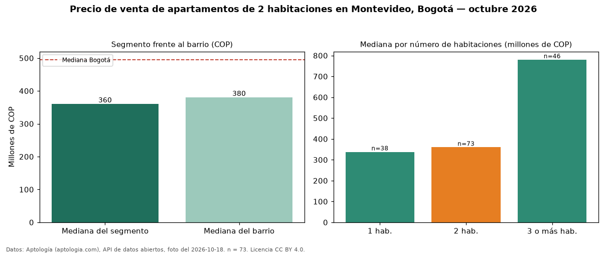 Precio de venta de apartamentos de 2 habitaciones en Montevideo, Bogotá — octubre 2026