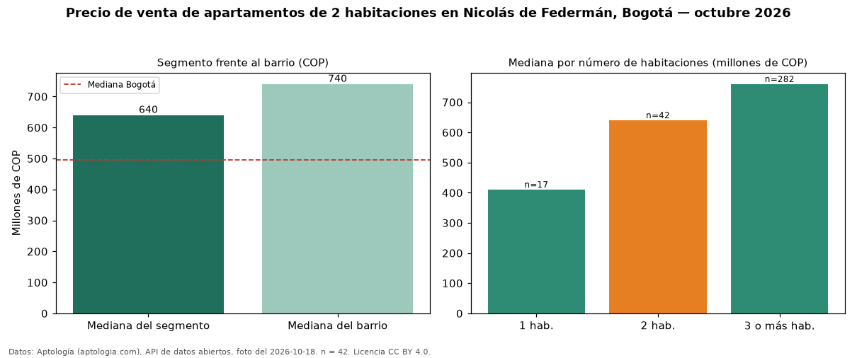 Precio de venta de apartamentos de 2 habitaciones en Nicolás de Federmán, Bogotá — octubre 2026
