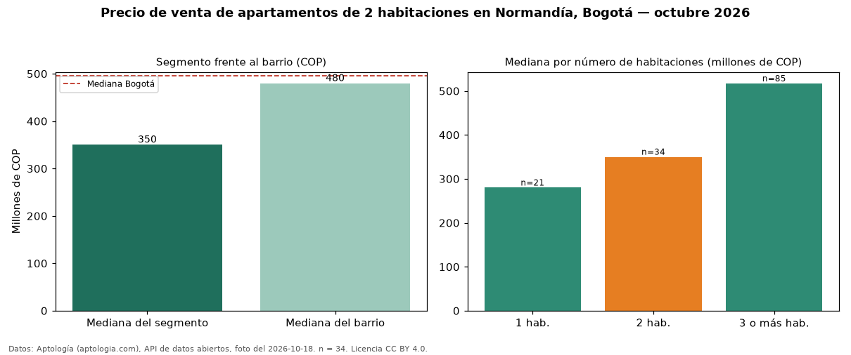 Precio de venta de apartamentos de 2 habitaciones en Normandía, Bogotá — octubre 2026