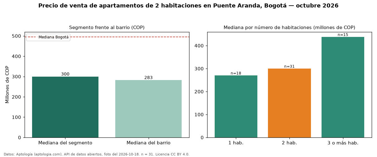 Precio de venta de apartamentos de 2 habitaciones en Puente Aranda, Bogotá — octubre 2026