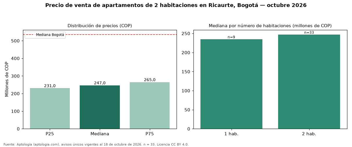 Precio de venta de apartamentos de 2 habitaciones en Ricaurte, Bogotá — octubre 2026