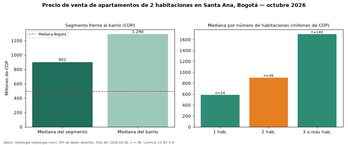 Precio de venta de apartamentos de 2 habitaciones en Santa Ana, Bogotá — octubre 2026