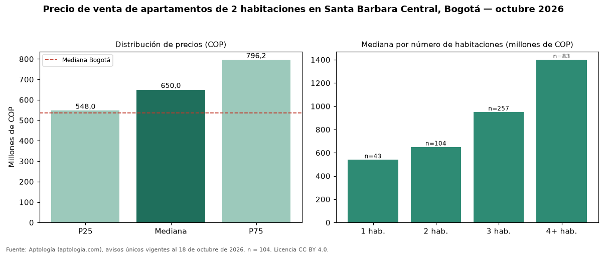 Precio de venta de apartamentos de 2 habitaciones en Santa Barbara Central, Bogotá — octubre 2026