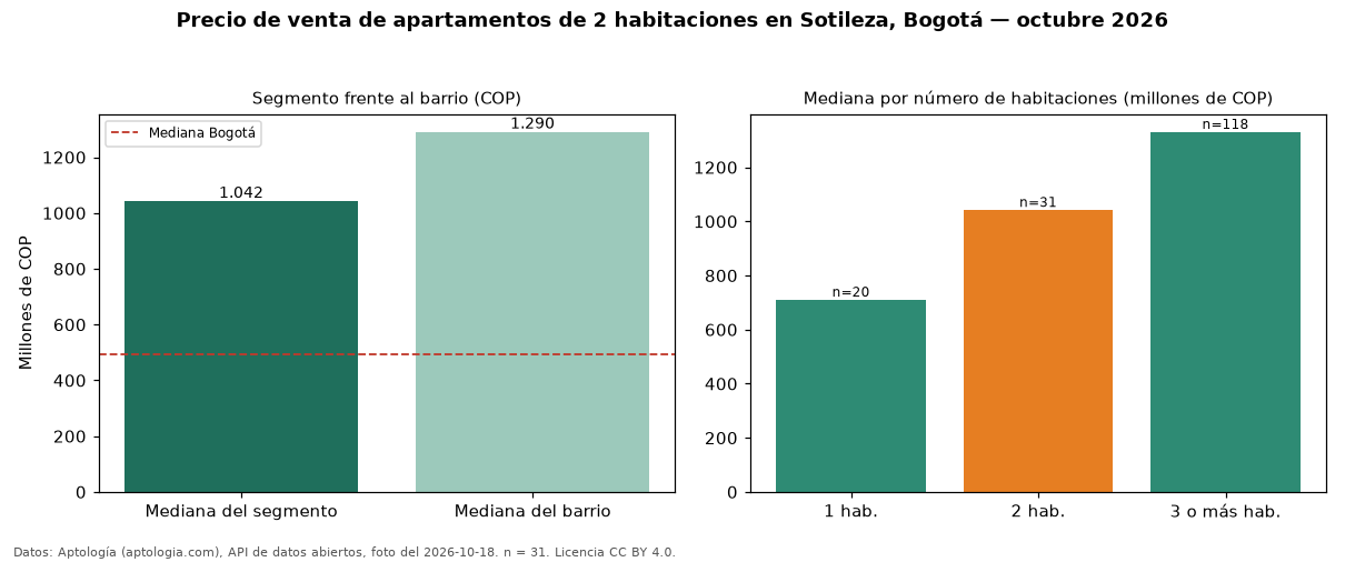 Precio de venta de apartamentos de 2 habitaciones en Sotileza, Bogotá — octubre 2026