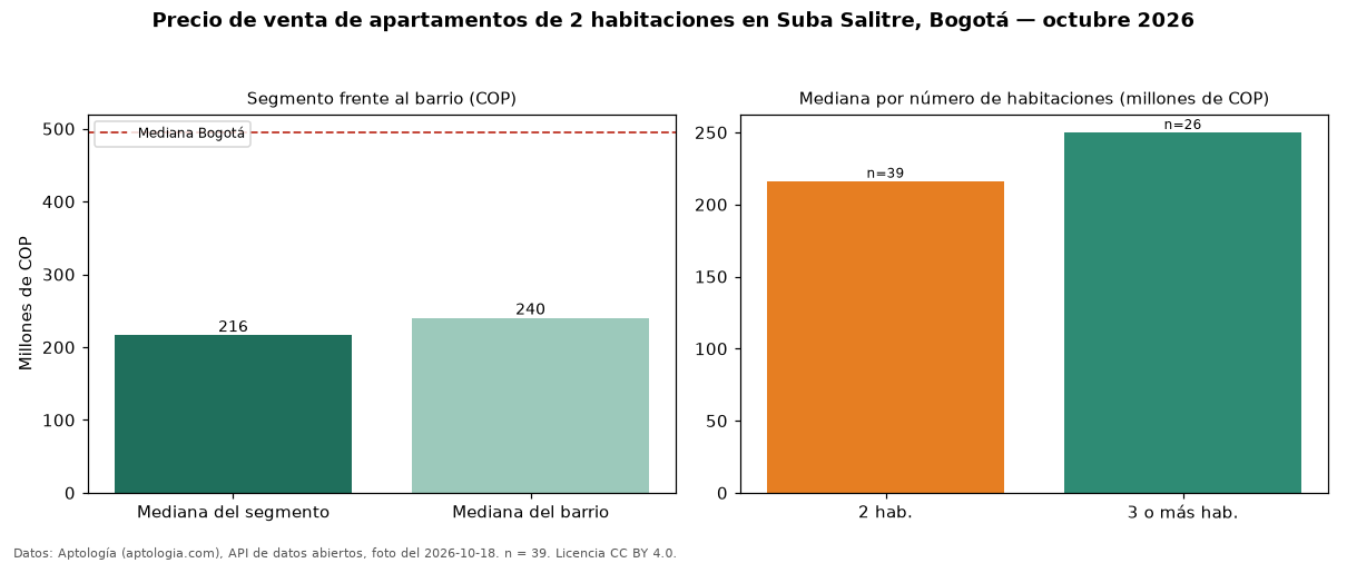 Precio de venta de apartamentos de 2 habitaciones en Suba Salitre, Bogotá — octubre 2026