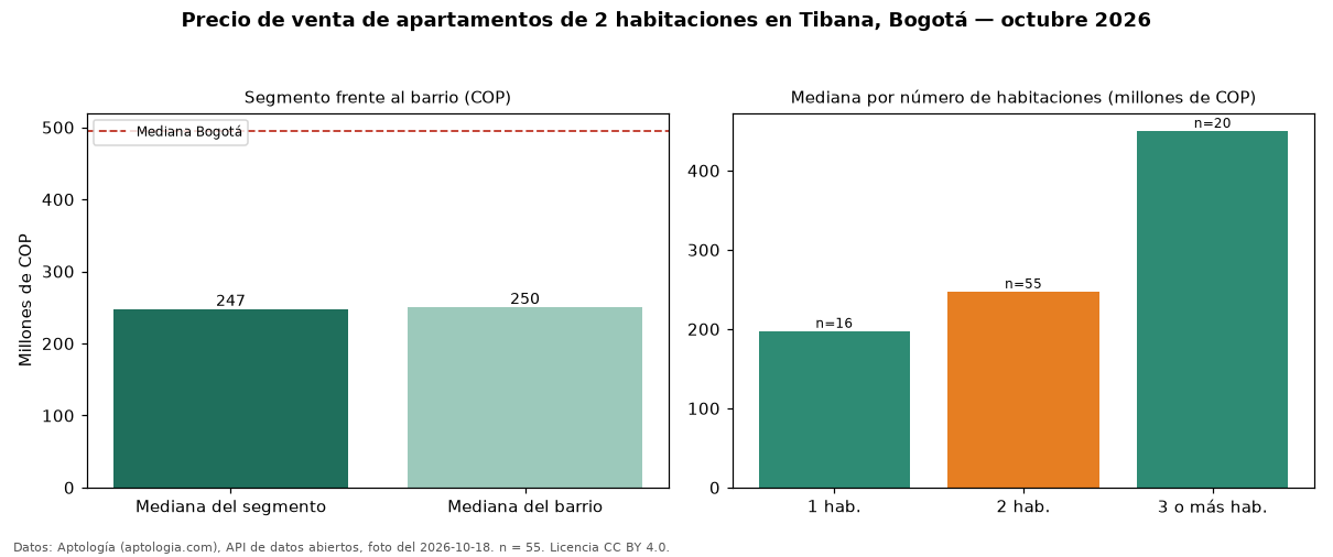 Precio de venta de apartamentos de 2 habitaciones en Tibana, Bogotá — octubre 2026