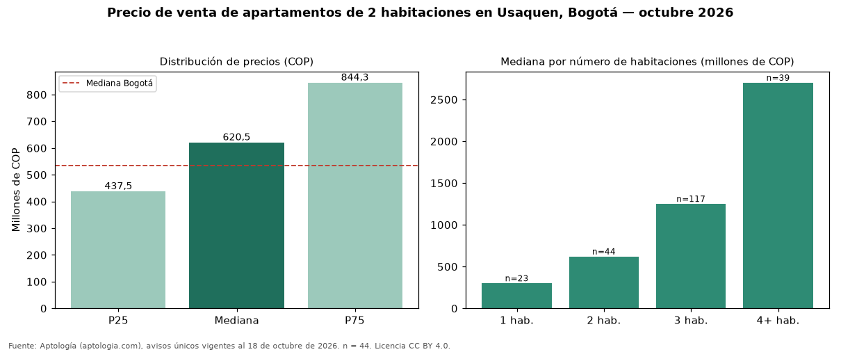 Precio de venta de apartamentos de 2 habitaciones en Usaquen, Bogotá — octubre 2026