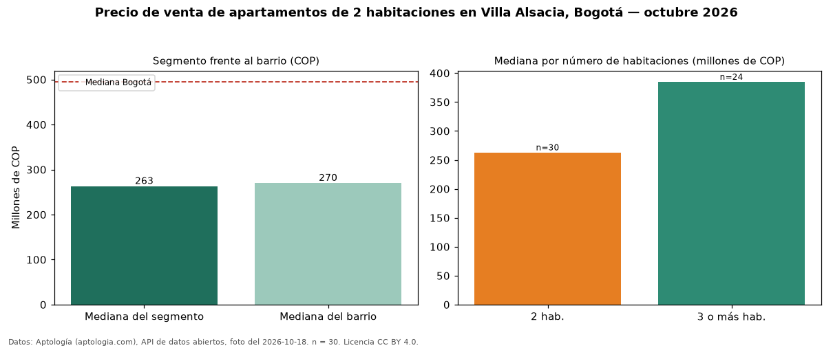 Precio de venta de apartamentos de 2 habitaciones en Villa Alsacia, Bogotá — octubre 2026