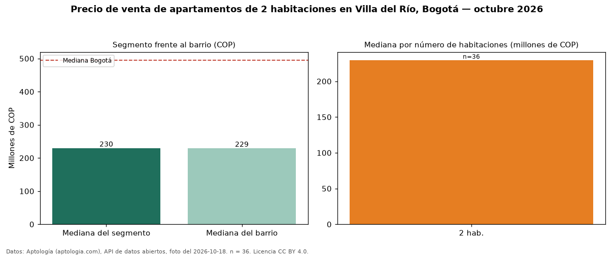 Precio de venta de apartamentos de 2 habitaciones en Villa del Río, Bogotá — octubre 2026