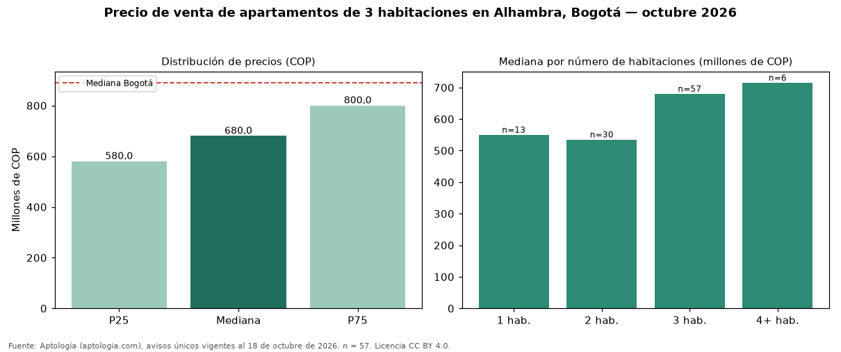 Precio de venta de apartamentos de 3 habitaciones en Alhambra, Bogotá — octubre 2026