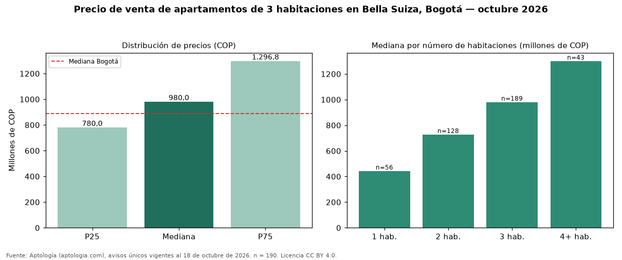 Precio de venta de apartamentos de 3 habitaciones en Bella Suiza, Bogotá — octubre 2026
