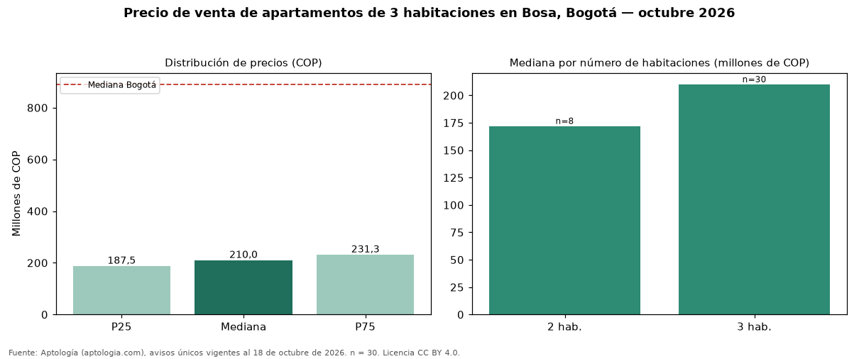 Precio de venta de apartamentos de 3 habitaciones en Bosa, Bogotá — octubre 2026