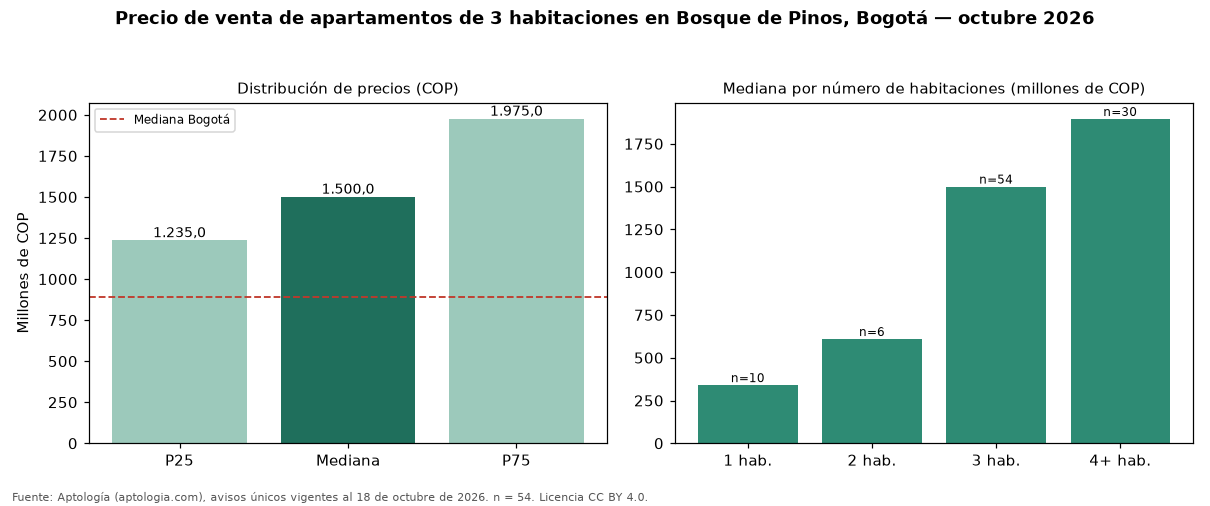 Precio de venta de apartamentos de 3 habitaciones en Bosque de Pinos, Bogotá — octubre 2026