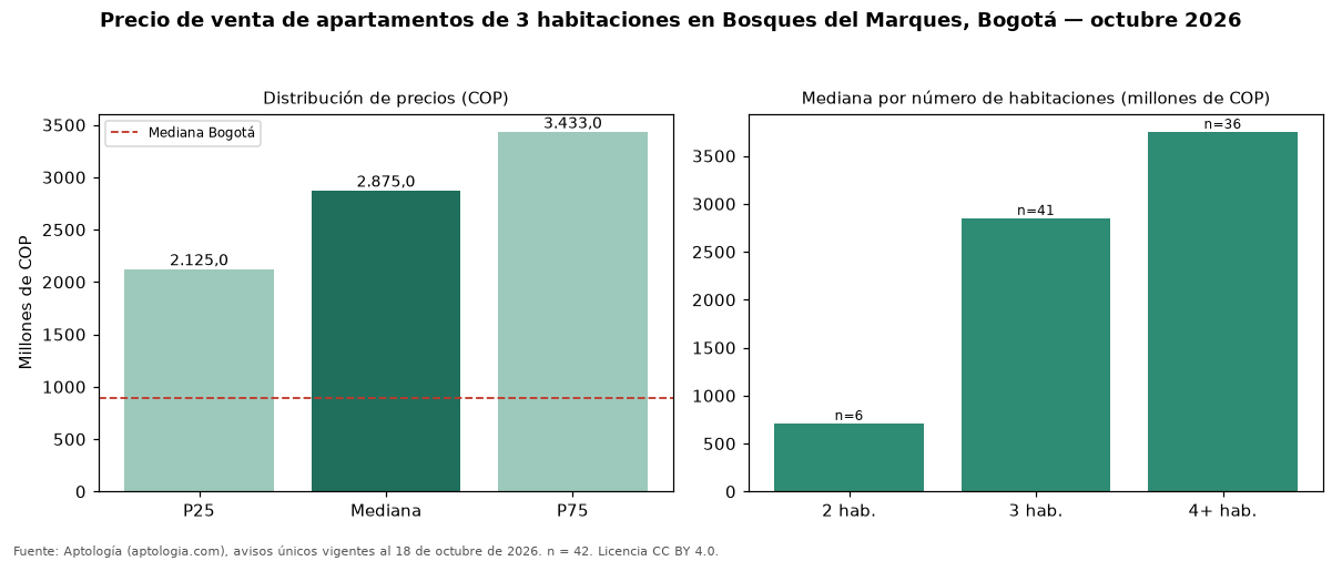Precio de venta de apartamentos de 3 habitaciones en Bosques del Marques, Bogotá — octubre 2026
