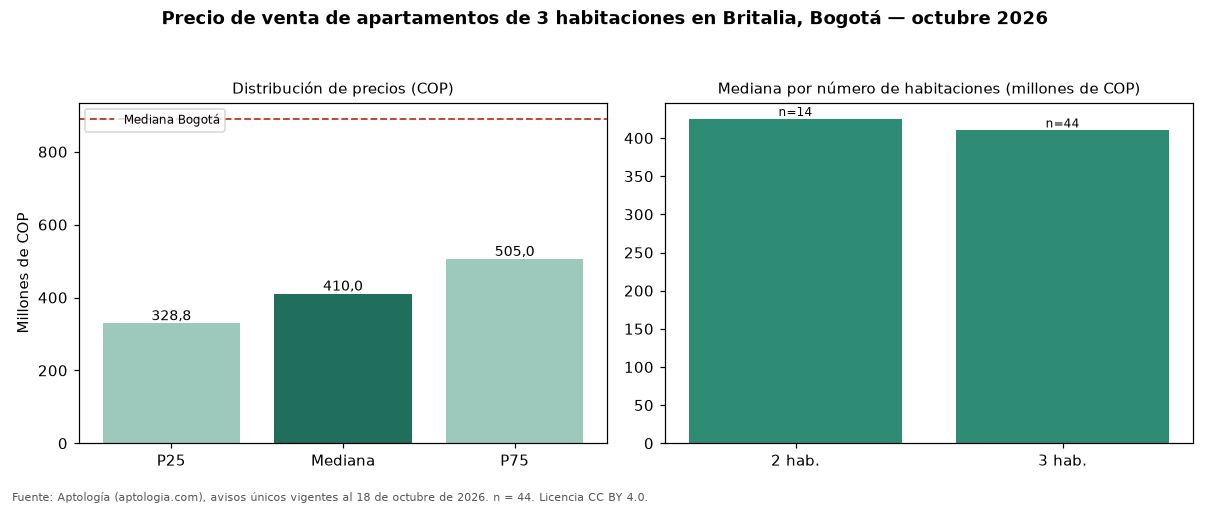 Precio de venta de apartamentos de 3 habitaciones en Britalia, Bogotá — octubre 2026