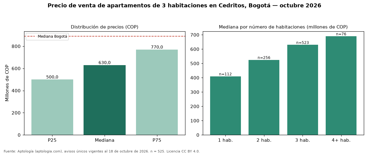 Precio de venta de apartamentos de 3 habitaciones en Cedritos, Bogotá — octubre 2026