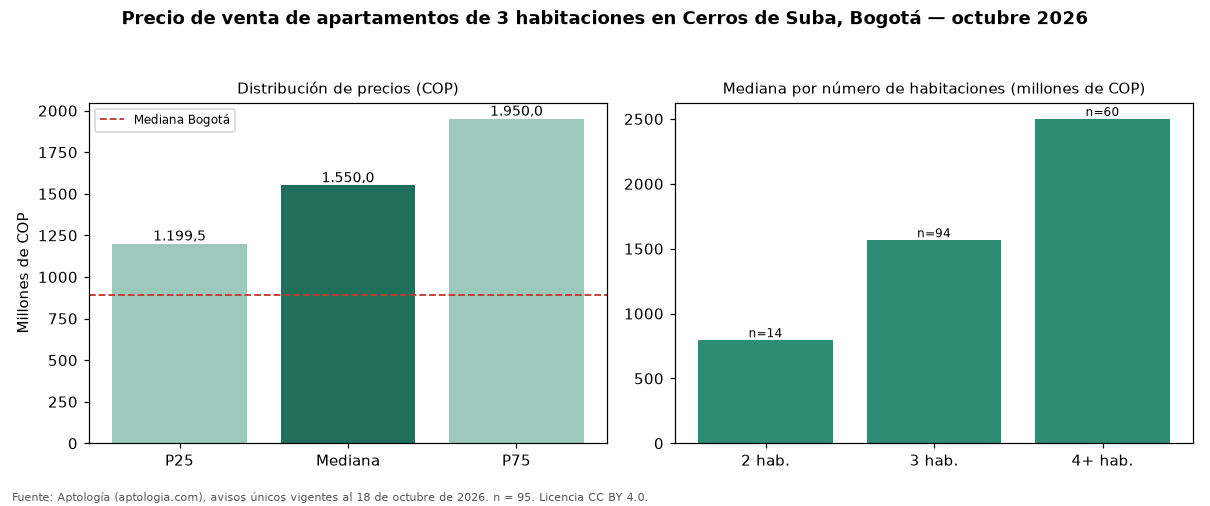 Precio de venta de apartamentos de 3 habitaciones en Cerros de Suba, Bogotá — octubre 2026
