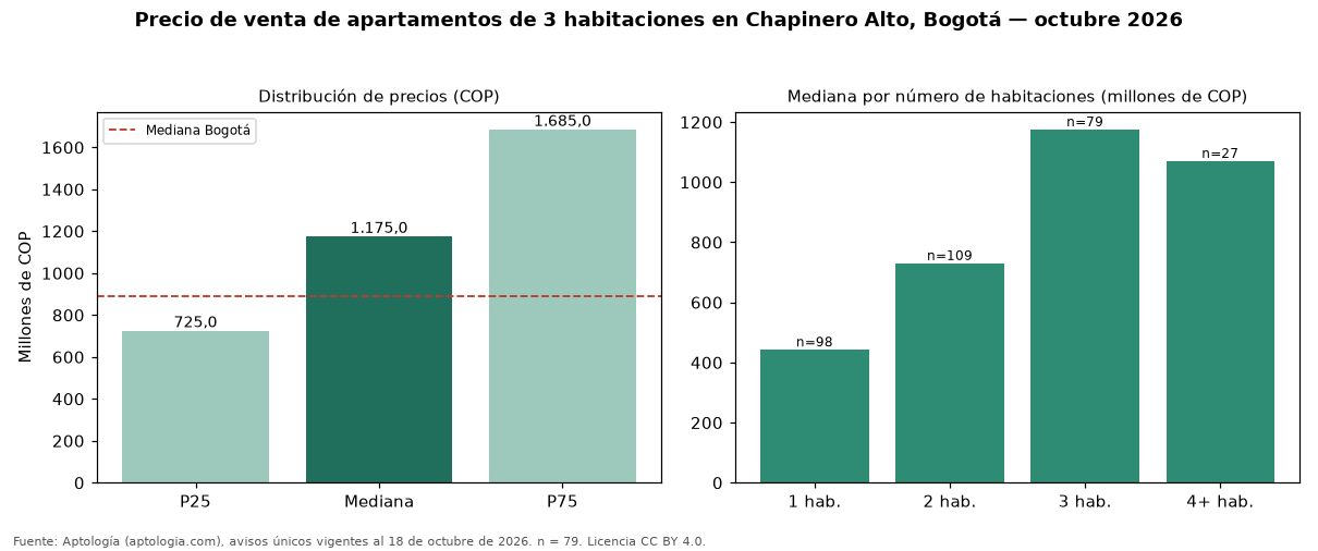 Precio de venta de apartamentos de 3 habitaciones en Chapinero Alto, Bogotá — octubre 2026