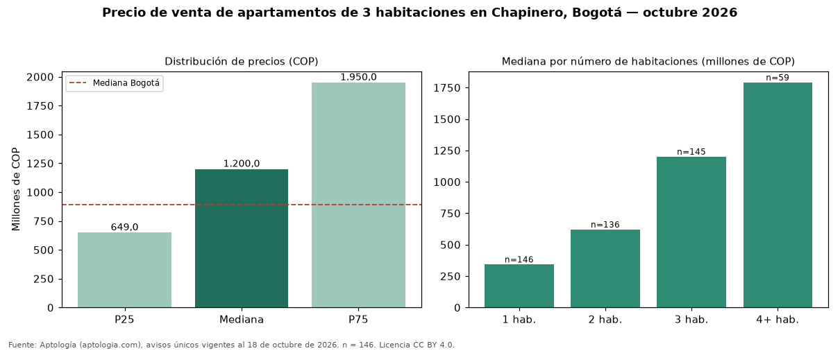 Precio de venta de apartamentos de 3 habitaciones en Chapinero, Bogotá — octubre 2026