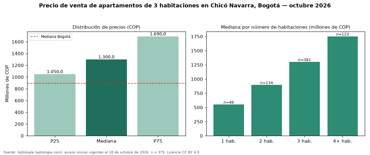 Precio de venta de apartamentos de 3 habitaciones en Chicó Navarra, Bogotá — octubre 2026