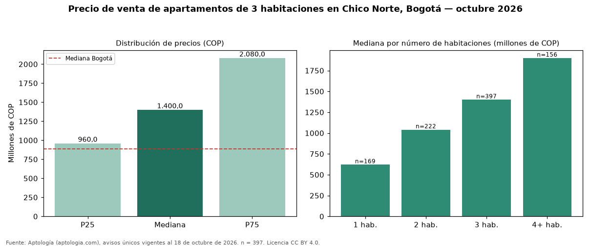 Precio de venta de apartamentos de 3 habitaciones en Chico Norte, Bogotá — octubre 2026