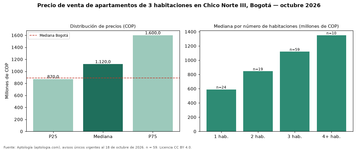 Precio de venta de apartamentos de 3 habitaciones en Chico Norte III, Bogotá — octubre 2026