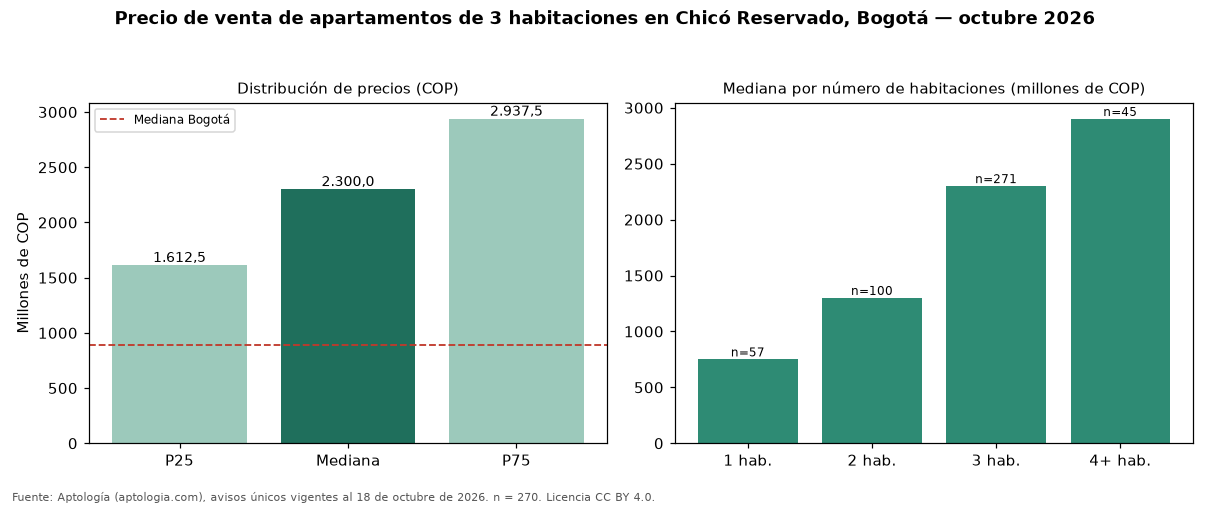 Precio de venta de apartamentos de 3 habitaciones en Chicó Reservado, Bogotá — octubre 2026
