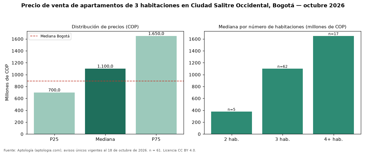 Precio de venta de apartamentos de 3 habitaciones en Ciudad Salitre Occidental, Bogotá — octubre 2026