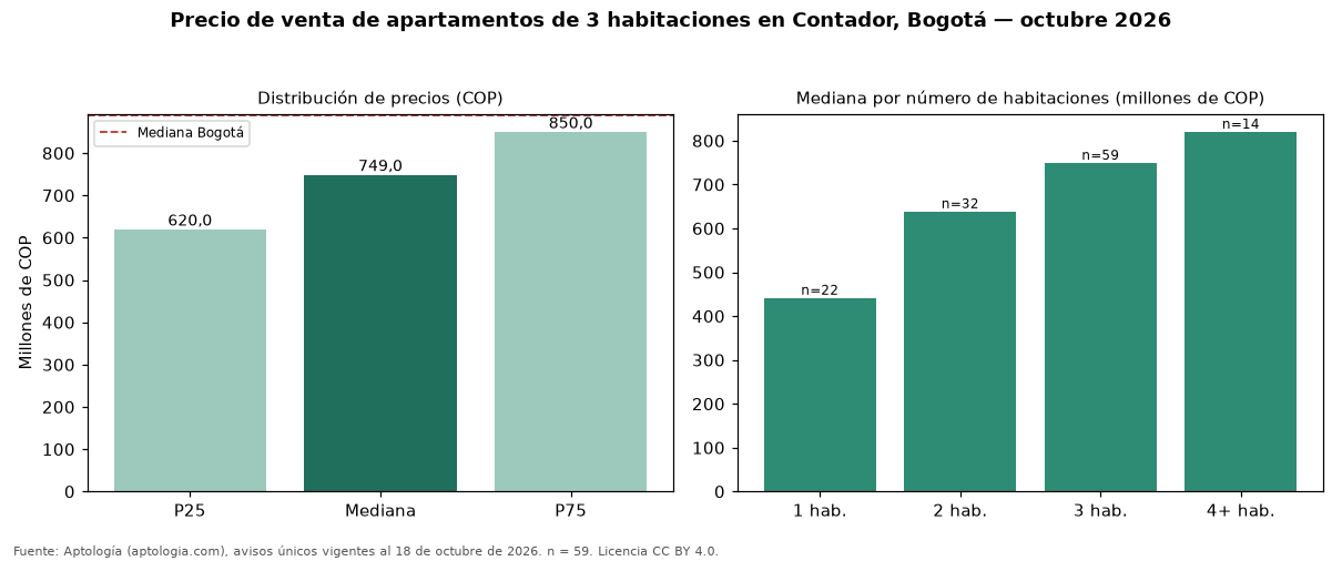 Precio de venta de apartamentos de 3 habitaciones en Contador, Bogotá — octubre 2026